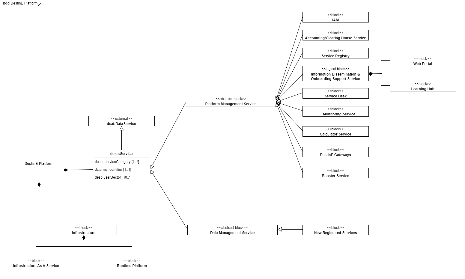 DestinE Platform Block Definition Diagram showing Infrastructure (IaaS, Runtime Platform), the abstract Service block specialising dcat:DataService, and its decomposition into Platform Management Services and Data Management Services.